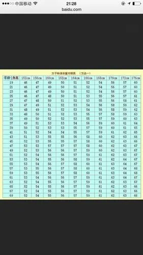 159厘米,女孩子,标准体重是?