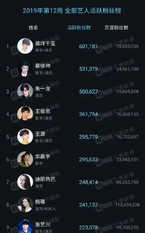 最新一周艺人粉丝榜王源上榜蔡徐坤力压朱一龙