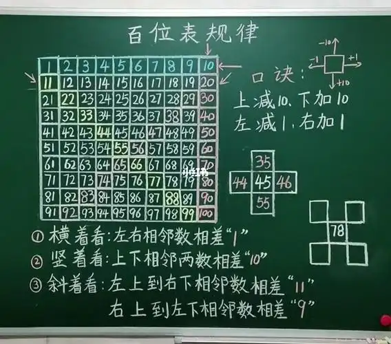 一年级必会百数表规律