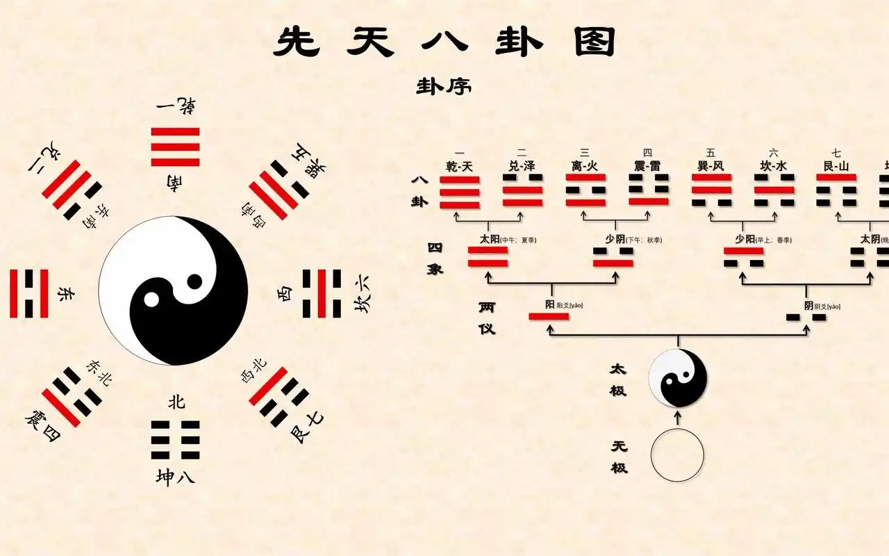 先天八卦图布局,方位及记忆方法.