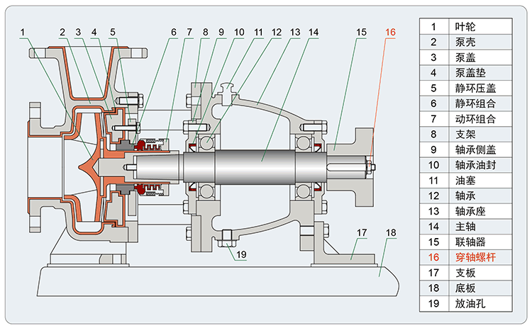 ihf叶轮用穿轴螺杆型泵结构图