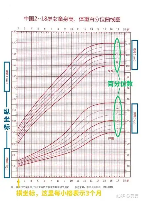 如何画生长曲线?