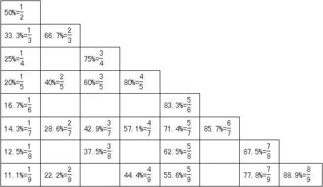公务员考试行测资料分析小数分数对照表答案