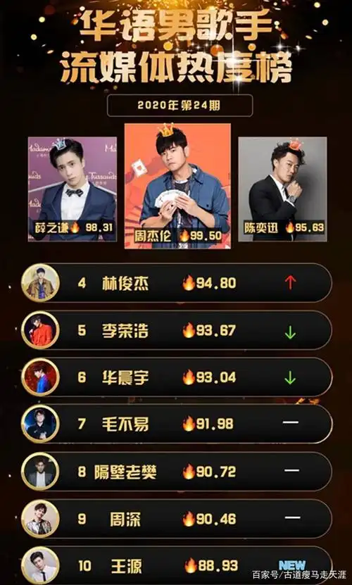 华语男歌手热度榜,周杰伦持续霸榜,华晨宇下滑,王源首次上榜!