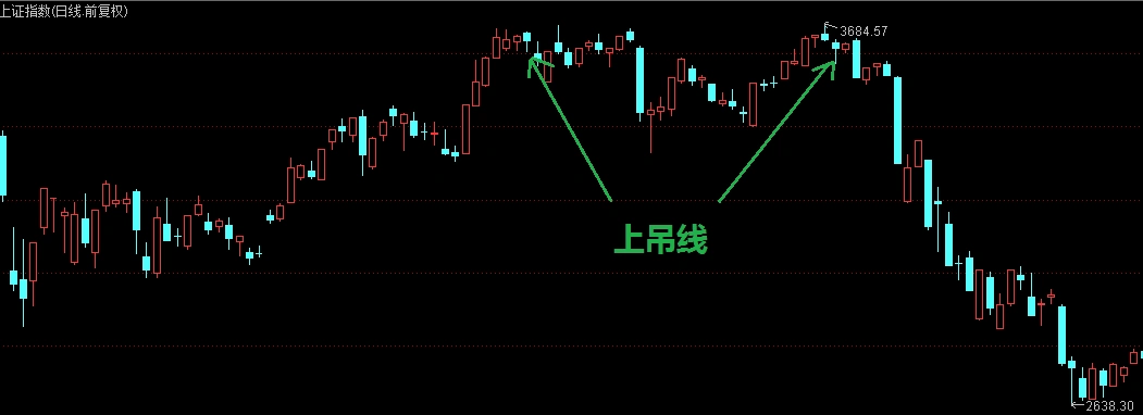 上吊线往往出现在一波反弹的后期,一些散户前期不