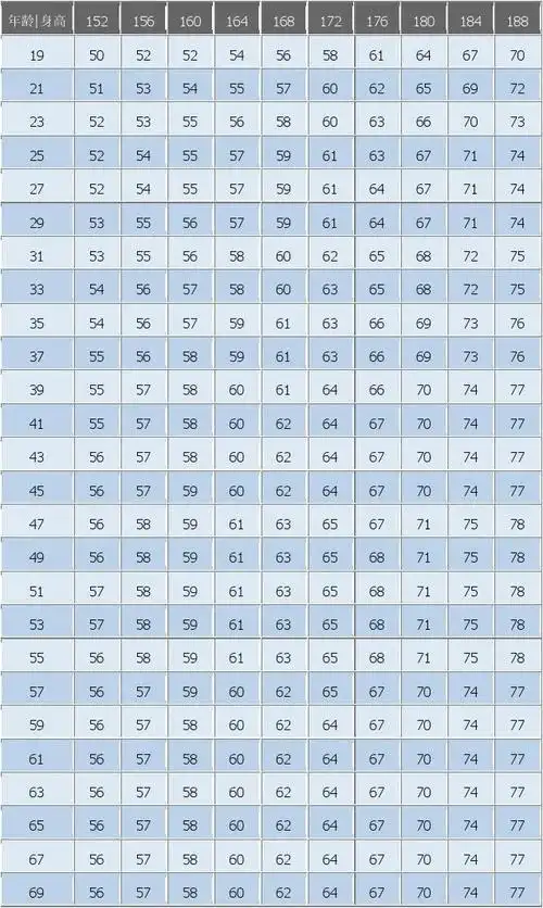 男子年龄身高标准体重对照表