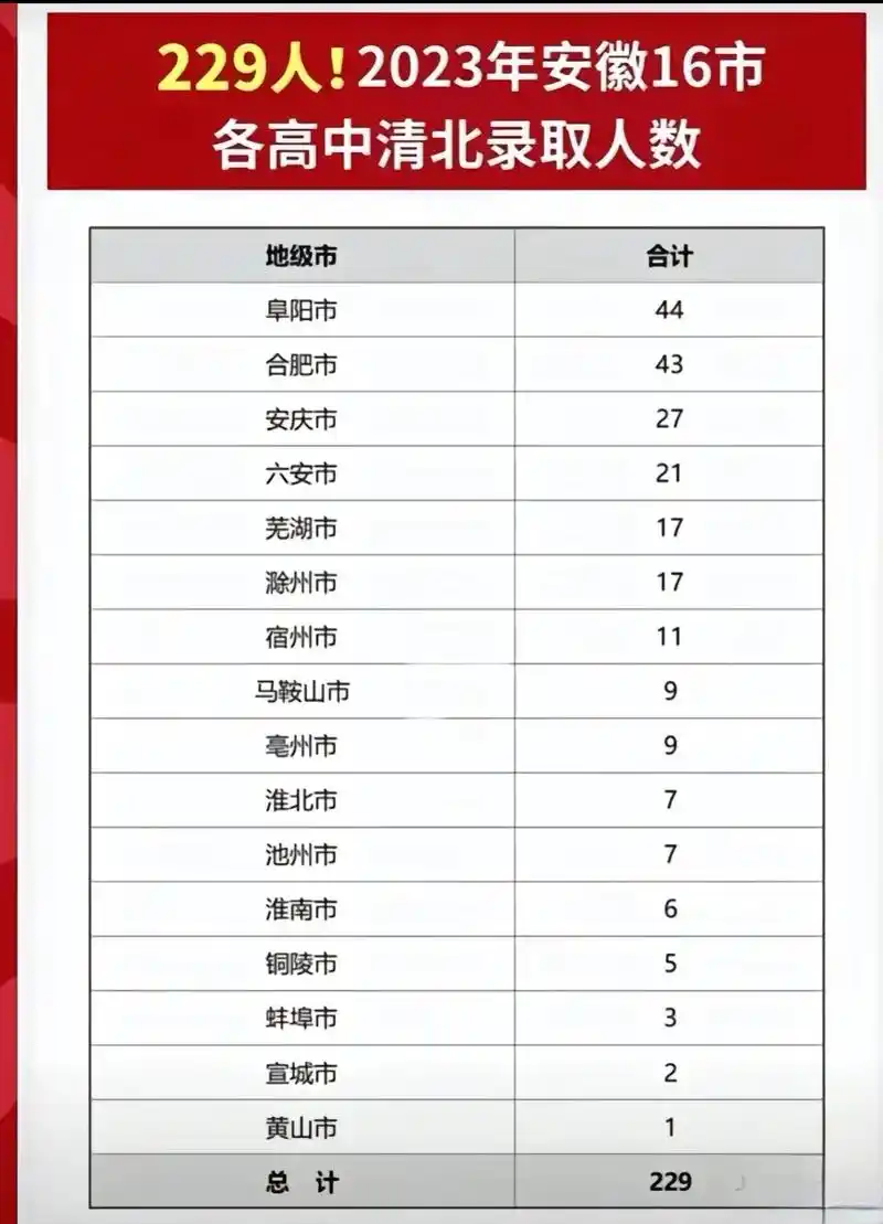 2023安徽16市各高中清北录取人数.#金榜题名 - 抖音