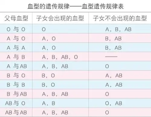 子女的血型与父母不相同?