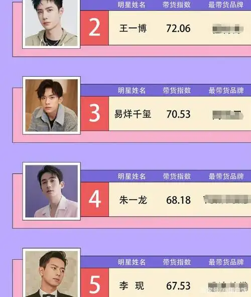 最新明星带货能力排名榜:男女星指数差异有点大,榜一实至名归