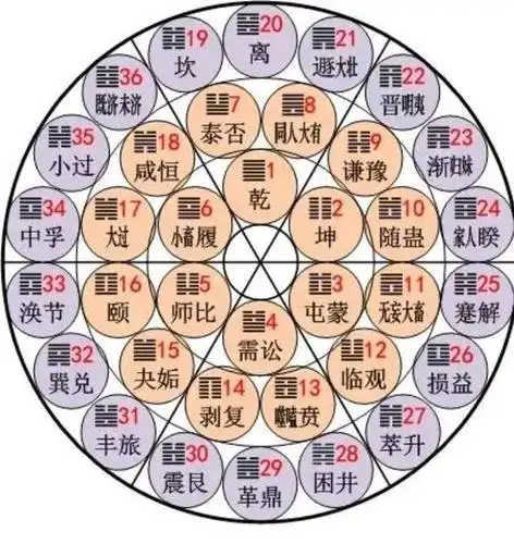 阴生逆变,后天八卦推演乾坤6.2定位,数理与洛书契合