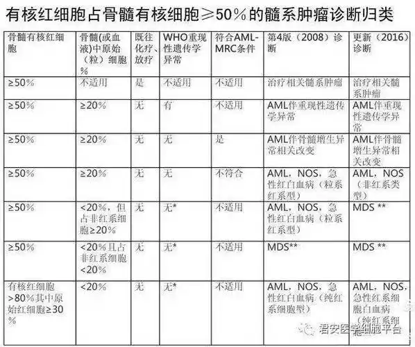 免疫表型较分化的细胞能通过表达血型糖蛋白和血红蛋白a而不表达mp0和