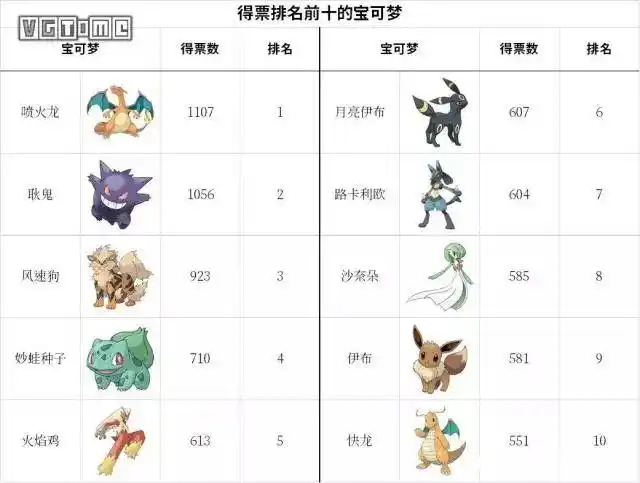 5万人的宝可梦票选,皮卡丘没有进任何榜单_动漫_乐愚社区