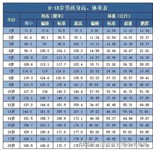 网上流行的最新1-18岁男女生身高,体重标准表(2020版),大家都看了没