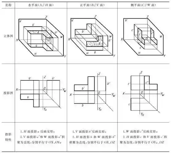 各种位置平面的投影机械制图