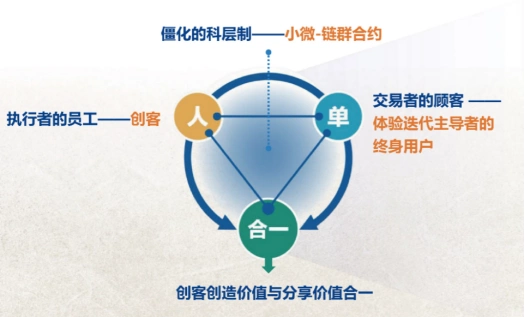 人单合一为创造一切创新提供土壤