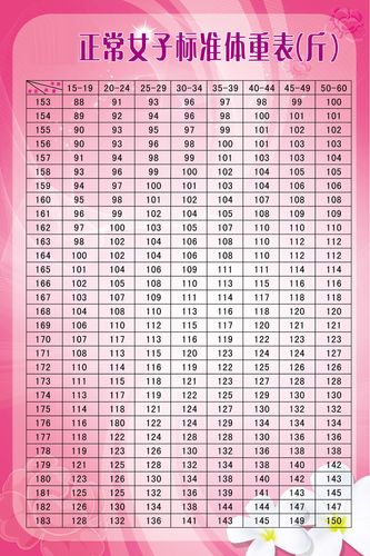 5(身高─155公分)=标准体重