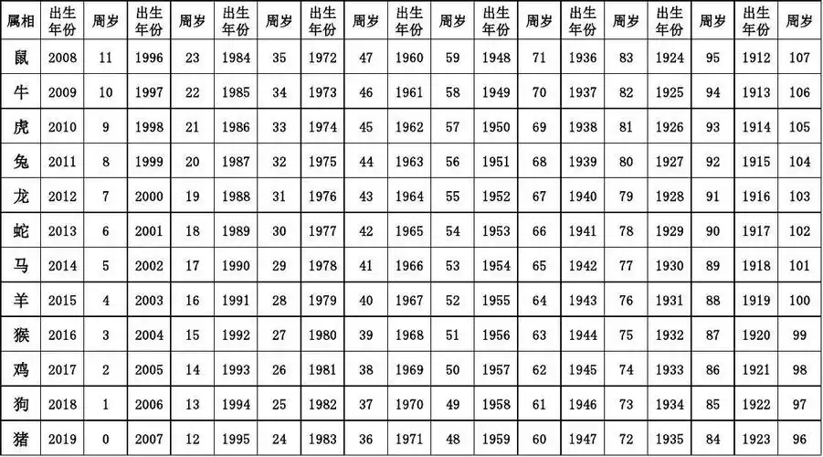 2019年属相,出生年份,周岁年龄对照表