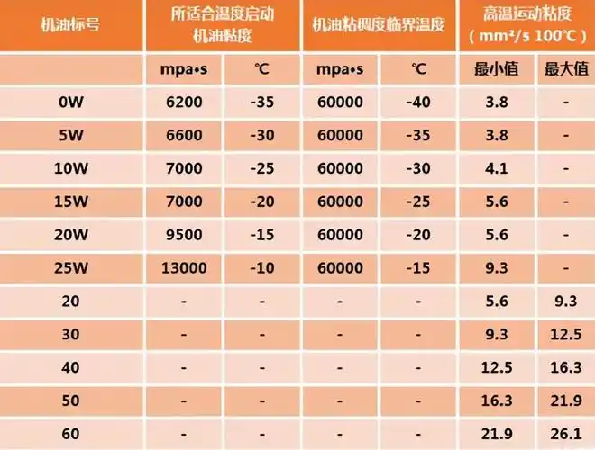 8万公里的"老车",用更高标号的机油,保养效果更好?