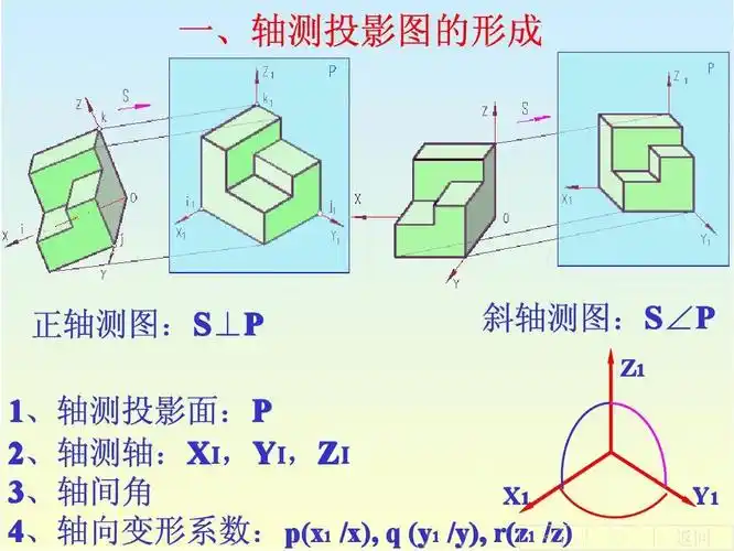 正等轴测图的画法