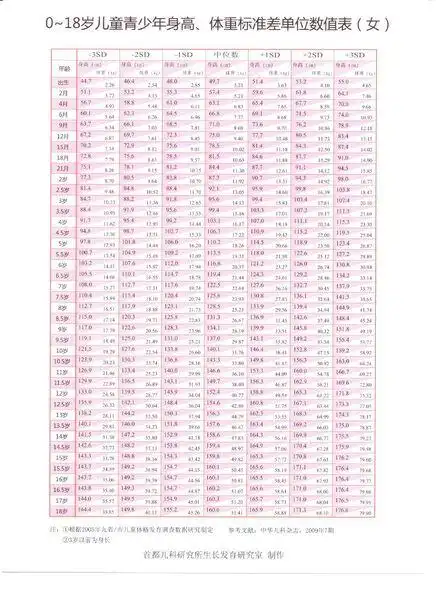 0—18岁女孩身高,体重标准差单位数值表(女)