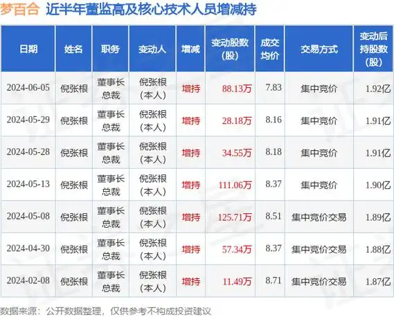 梦百合:6月5日高管倪张根增持股份合计88.13万股_股票频道_证券之星