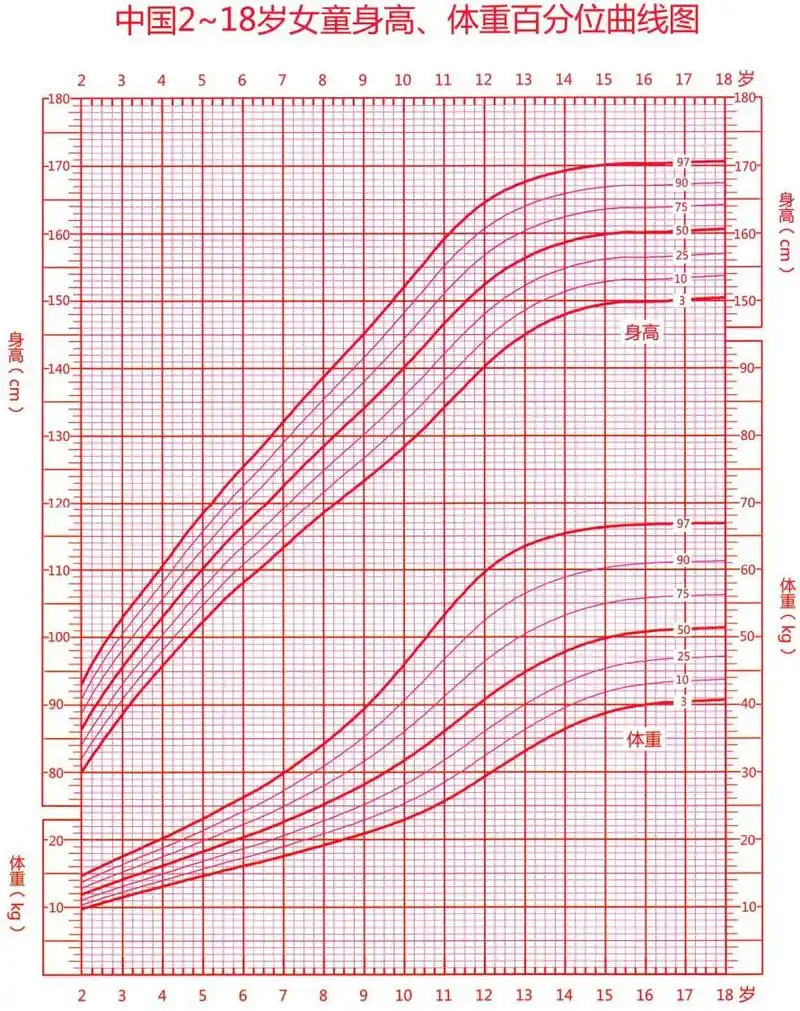 (下图为参考曲线图,公众号回复【生长曲线】即可获取原图)温馨提醒