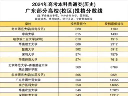2024年高考广东省部分高校投档分数线