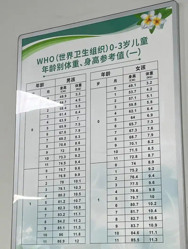 0到3岁,宝宝身高体重参考表 你家宝贝拖后腿了吗?
