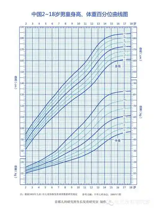 首都儿科研究所生长发育研究室研究员李辉:影响身高的因素有很多.