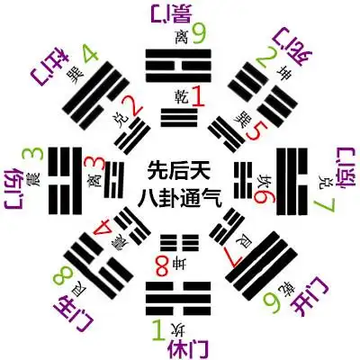 我们看先天八卦的运行顺序是由乾1到兑2,兑2到离3,离3到震4,震4到巽5