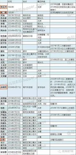 四十多个名单里,涉及吸毒的女性艺人,仅有5人.