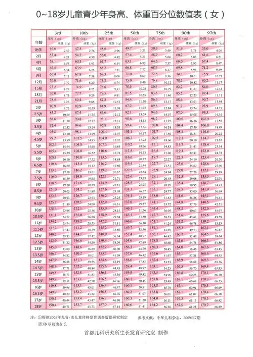 标准身高百分位数对照表