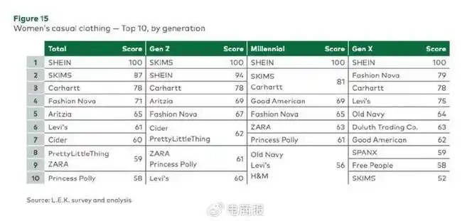 shein连续三年获得美国休闲女装品牌热度榜冠军据了解,lek consulting