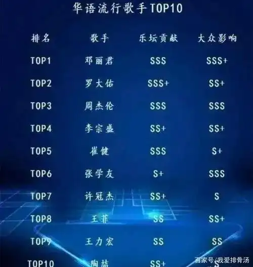 华语流行歌手前十排行版出炉