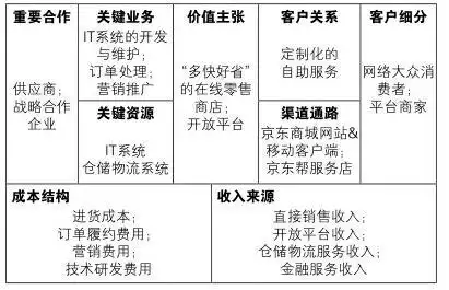 京东商城商业模式画布