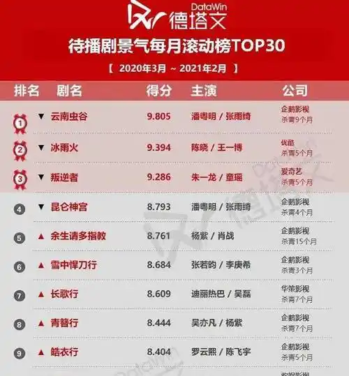 《云南虫谷》成榜一,这部杀青一年至今未播_电视剧_类型_热度