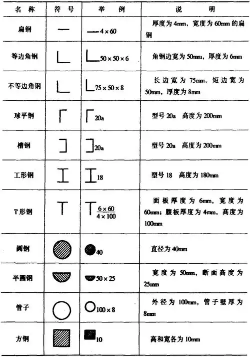 例如图纸比例,剖面符号,型钢符号,焊接符号等.1.