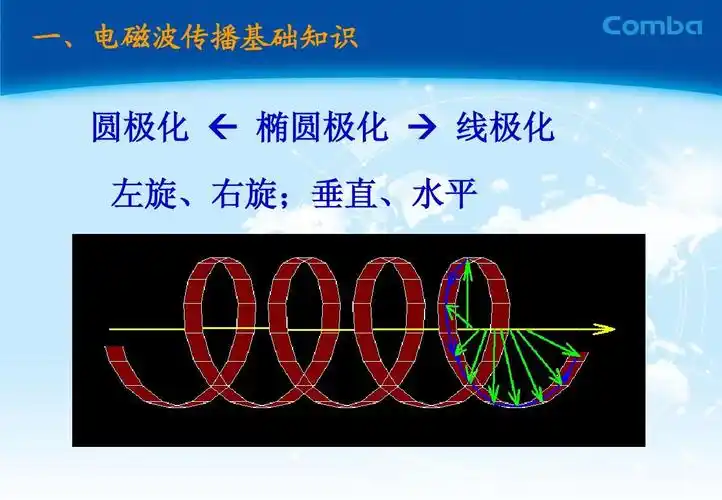 一,电磁波传播基础知识 圆极化   椭圆极化   线极化 左旋,右旋;垂直