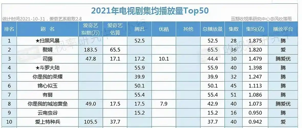 电视剧排行榜2021最新电视剧大全