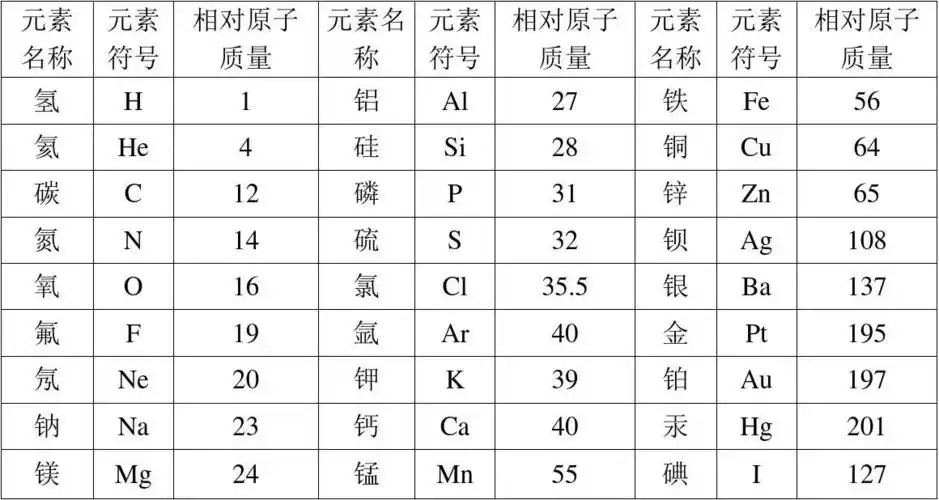 一些常见元素名称符号和相对原子质量一览表
