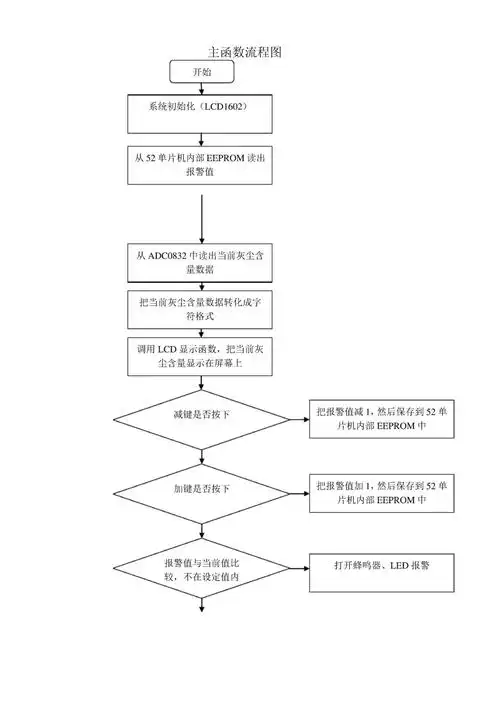 51单片机空气质量检测程序流程图