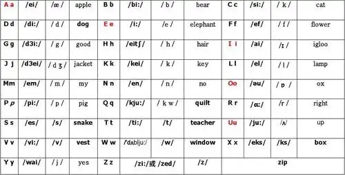 26个字母本身音,在单词中的一般读音及示范词