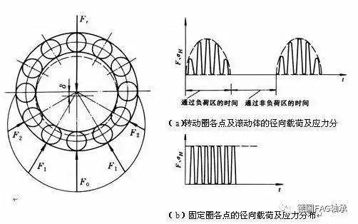 滚动轴承的受载和失效