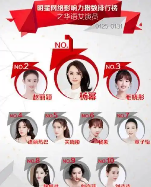 女明星最新网络影响力排名赵丽颖第2毛晓彤第3榜首有点惊喜