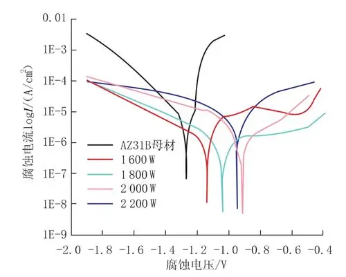 az31b镁合金母材和不同激光功率下熔凝层的极化曲线