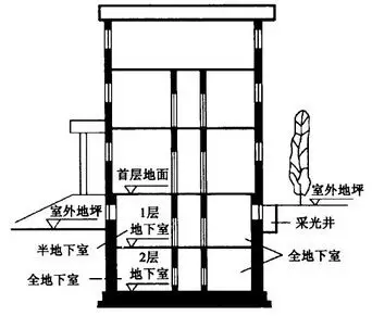 答疑:地下室与半地下室区别