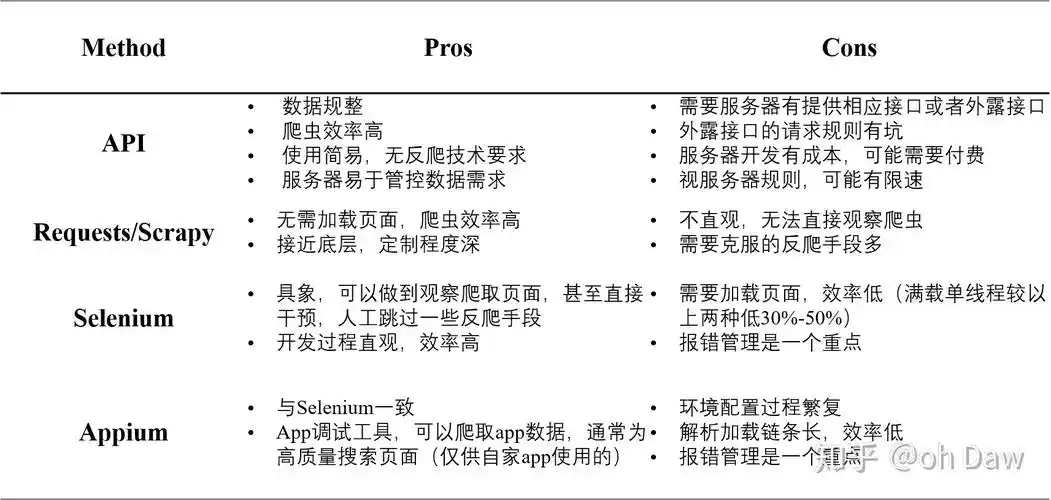 不同爬虫的优劣对比