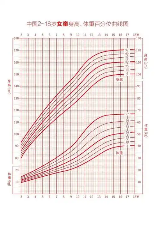 遗传_营养_曲线