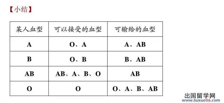 2014中考生物会考血型与输血