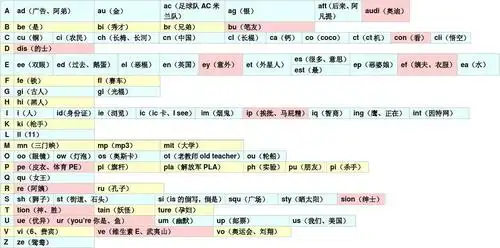 字母组合编码表